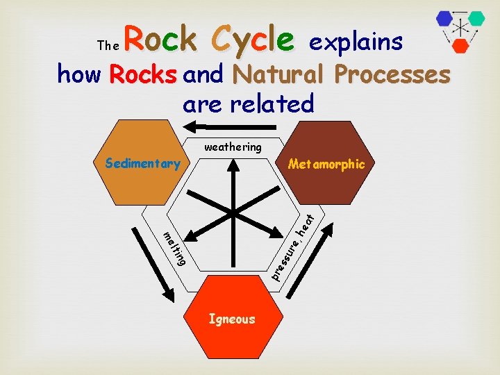 Ro c k C y c l e explains how Rocks and Natural Processes