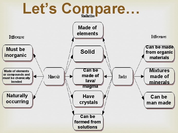 Let’s Compare… Made of elements Must be inorganic Made of elements or compounds and