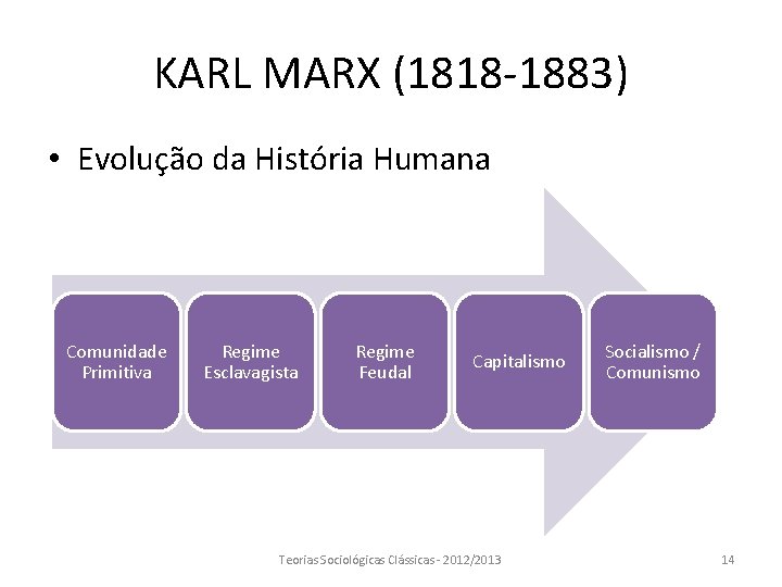 KARL MARX (1818 -1883) • Evolução da História Humana Comunidade Primitiva Regime Esclavagista Regime