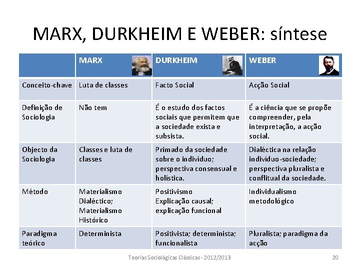 MARX, DURKHEIM E WEBER: síntese MARX DURKHEIM WEBER Conceito-chave Luta de classes Facto Social