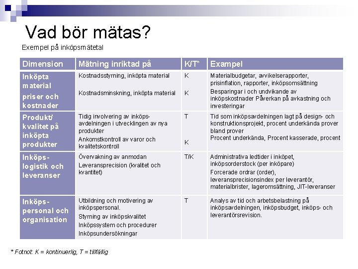 Vad bör mätas? Exempel på inköpsmätetal Dimension Mätning inriktad på K/T* Exampel Inköpta material