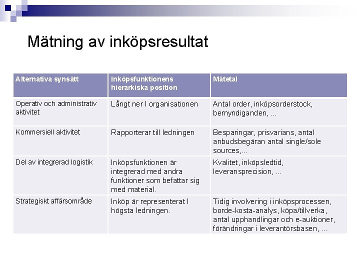 Mätning av inköpsresultat Alternativa synsätt Inköpsfunktionens hierarkiska position Mätetal Operativ och administrativ aktivitet Långt