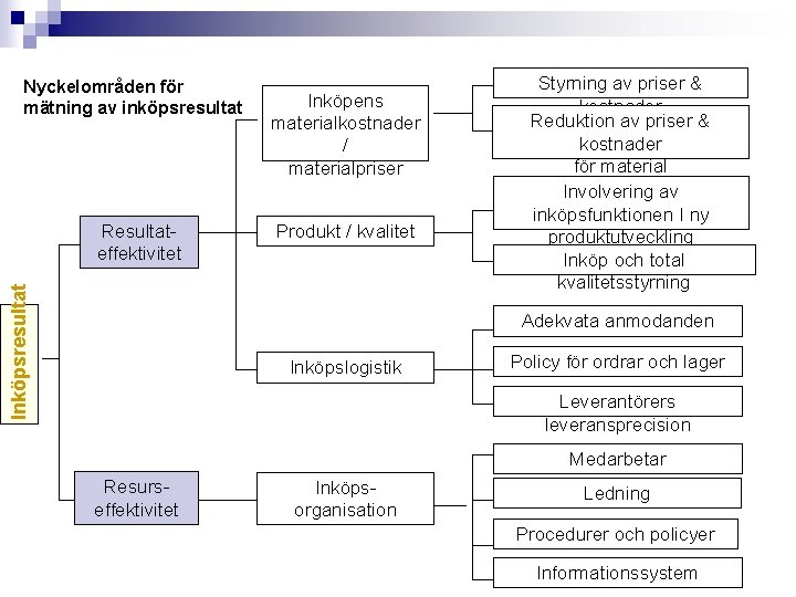 Nyckelområden för mätning av inköpsresultat Inköpsresultat Resultateffektivitet Inköpens materialkostnader / materialpriser Produkt / kvalitet