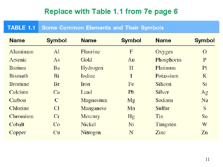 Replace with Table 1. 1 from 7 e page 6 11 Replace with Table 1. 1 from 7 e page 6 11