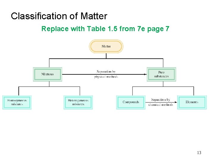Classification of Matter Replace with Table 1. 5 from 7 e page 7 13 Classification of Matter Replace with Table 1. 5 from 7 e page 7 13