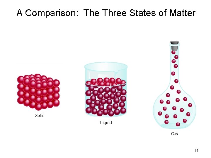 A Comparison: The Three States of Matter 14 A Comparison: The Three States of Matter 14