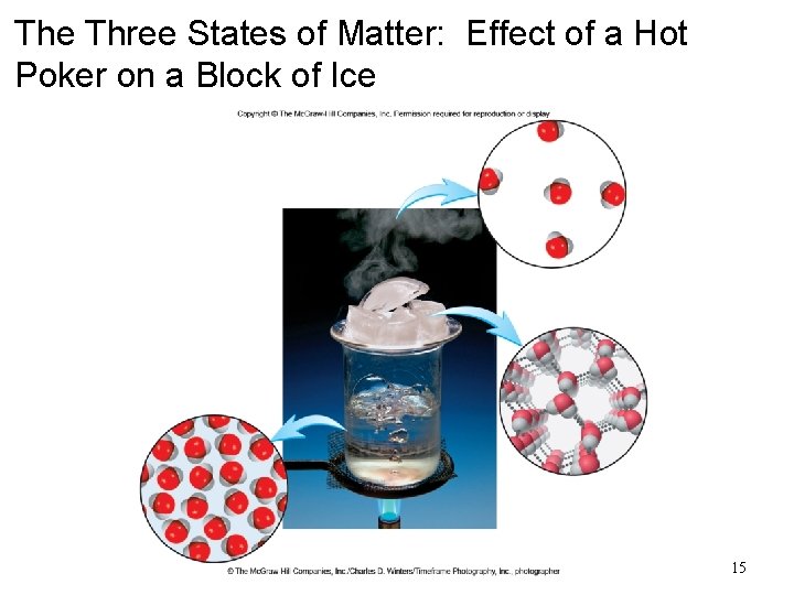 The Three States of Matter: Effect of a Hot Poker on a Block of The Three States of Matter: Effect of a Hot Poker on a Block of