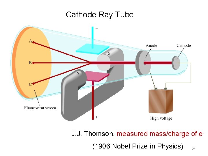 Cathode Ray Tube J. J. Thomson, measured mass/charge of e(1906 Nobel Prize in Physics) Cathode Ray Tube J. J. Thomson, measured mass/charge of e(1906 Nobel Prize in Physics)