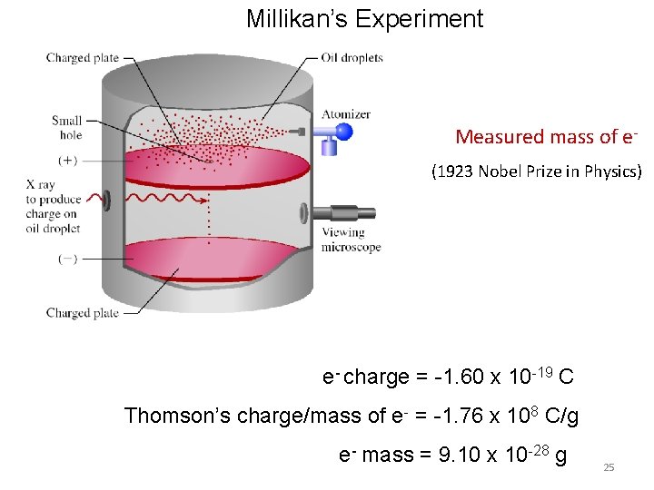 Millikan’s Experiment Measured mass of e- (1923 Nobel Prize in Physics) e- charge = Millikan’s Experiment Measured mass of e- (1923 Nobel Prize in Physics) e- charge =