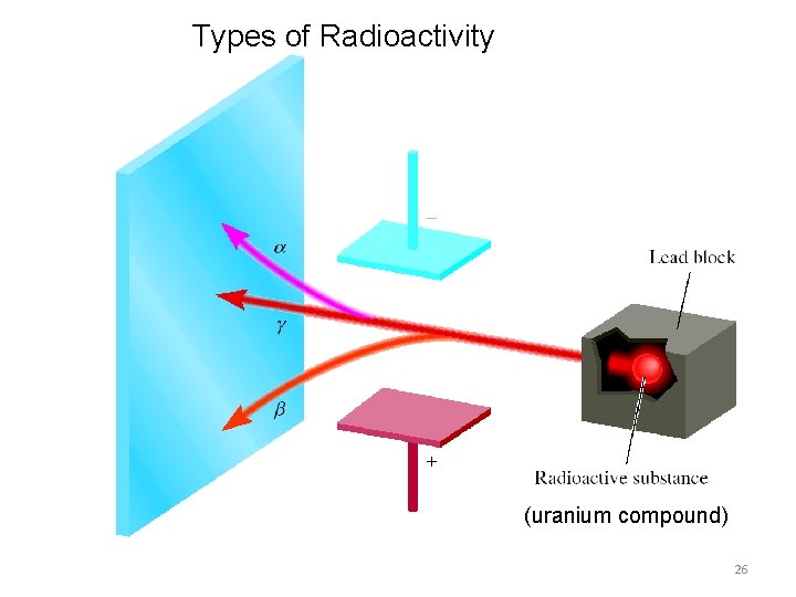 Types of Radioactivity (uranium compound) 26 Types of Radioactivity (uranium compound) 26