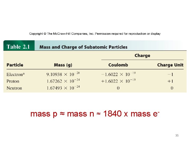mass p ≈ mass n ≈ 1840 x mass e 35 mass p ≈ mass n ≈ 1840 x mass e 35