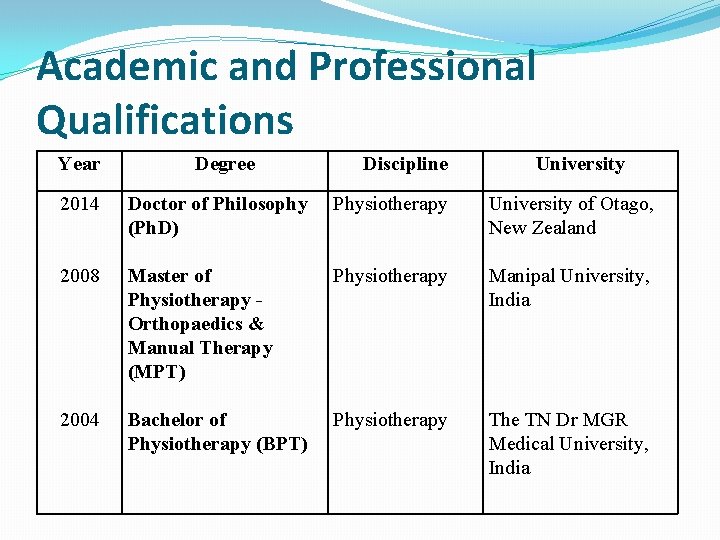 Academic and Professional Qualifications Year Degree Discipline University 2014 Doctor of Philosophy (Ph. D)