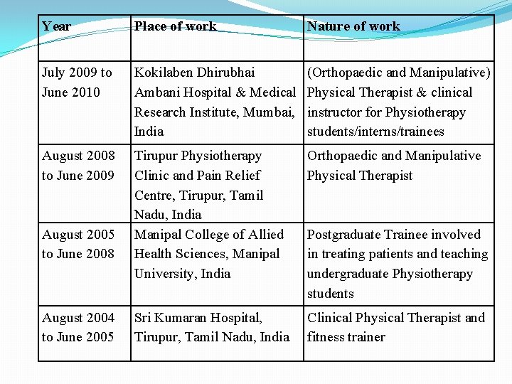 Year Place of work Nature of work July 2009 to June 2010 Kokilaben Dhirubhai