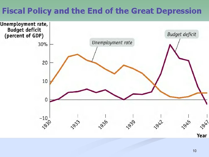 Fiscal Policy and the End of the Great Depression 10 