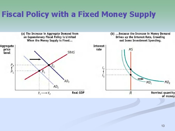 Fiscal Policy with a Fixed Money Supply 13 