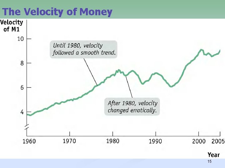 The Velocity of Money 15 