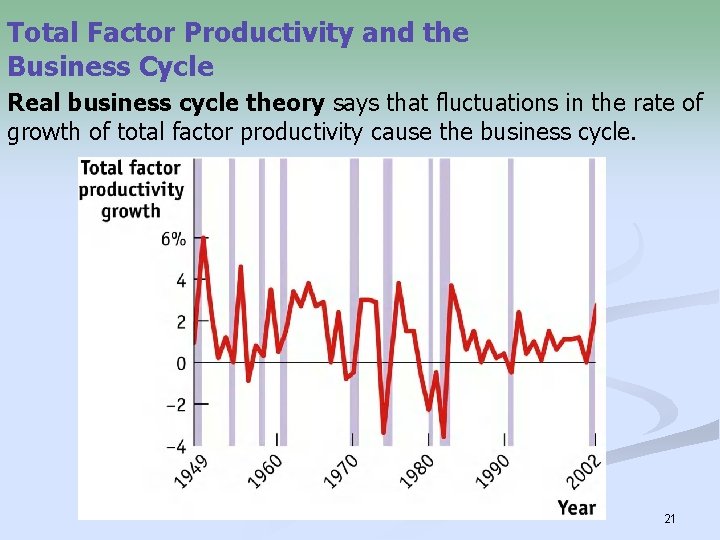 Total Factor Productivity and the Business Cycle Real business cycle theory says that fluctuations