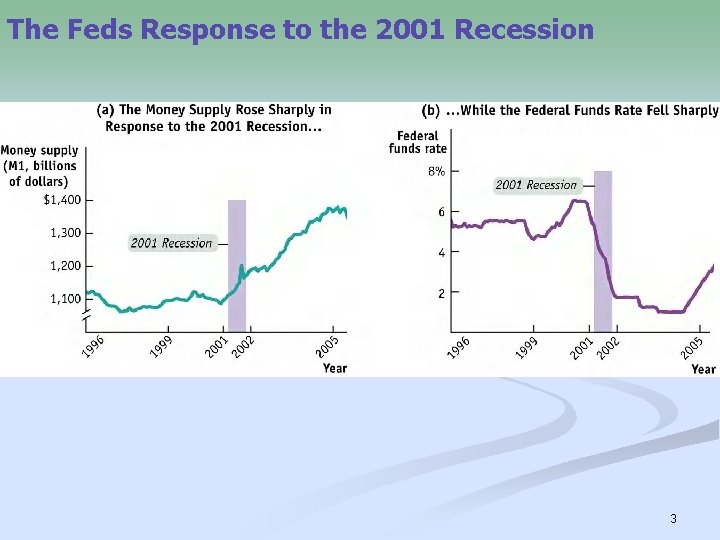 The Feds Response to the 2001 Recession 3 
