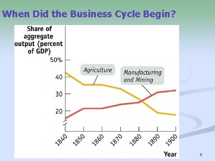 When Did the Business Cycle Begin? 6 