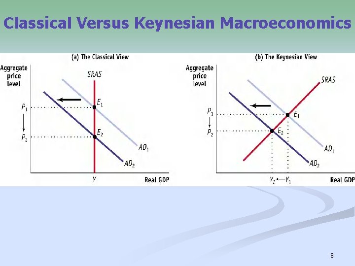 Classical Versus Keynesian Macroeconomics 8 