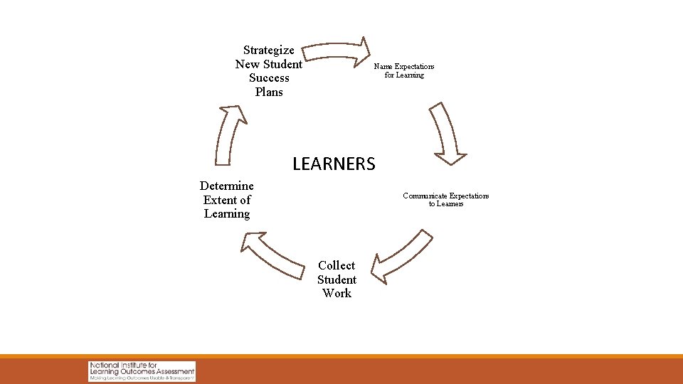 Strategize New Student Success Plans Name Expectations for Learning LEARNERS Determine Extent of Learning