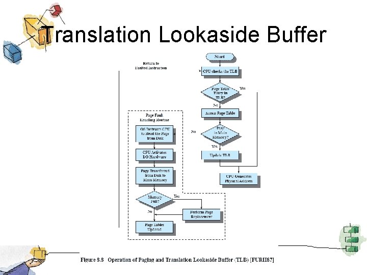 Translation Lookaside Buffer 