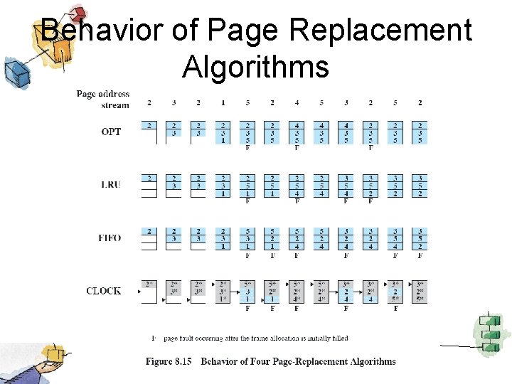 Behavior of Page Replacement Algorithms 