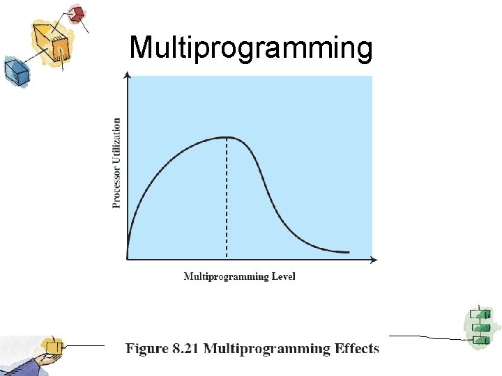 Multiprogramming 