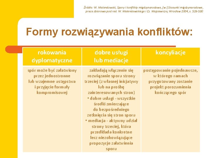 Źródło: W. Malendowski, Spory i konflikty międzynarodowe, [w: ] Stosunki międzynarodowe, praca zbiorowa pod