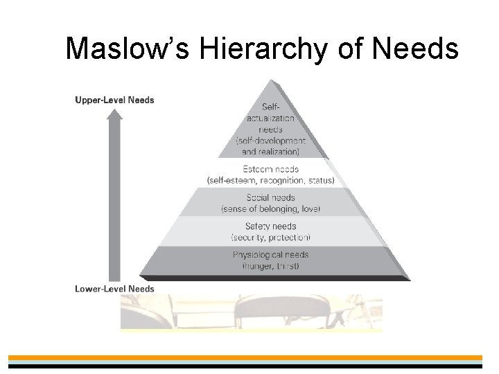 Maslow’s Hierarchy of Needs 