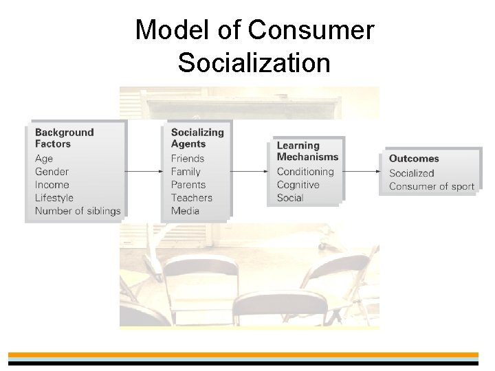 Model of Consumer Socialization 