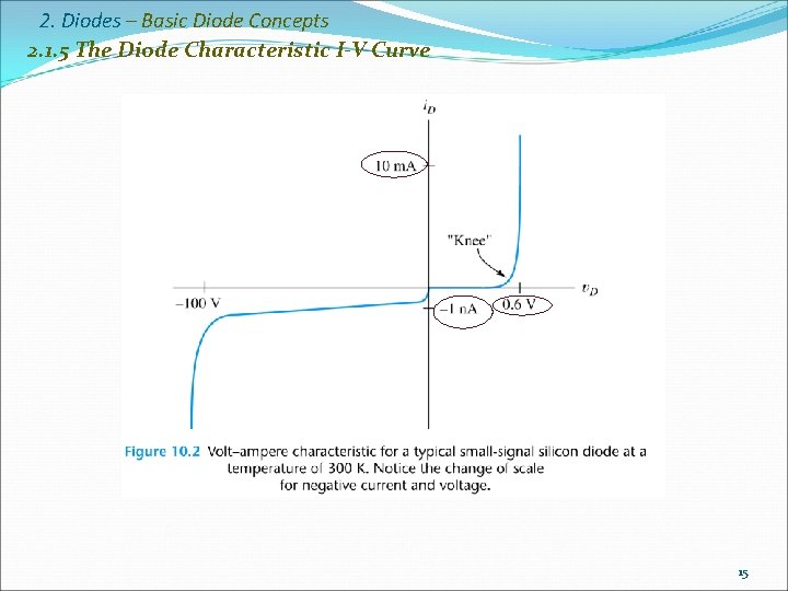 2. Diodes – Basic Diode Concepts 2. 1. 5 The Diode Characteristic I-V Curve