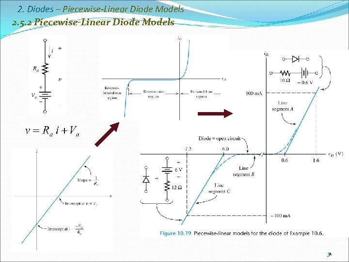 2. Diodes – Piecewise-Linear Diode Models 2. 5. 2 Piecewise-Linear Diode Models 31 