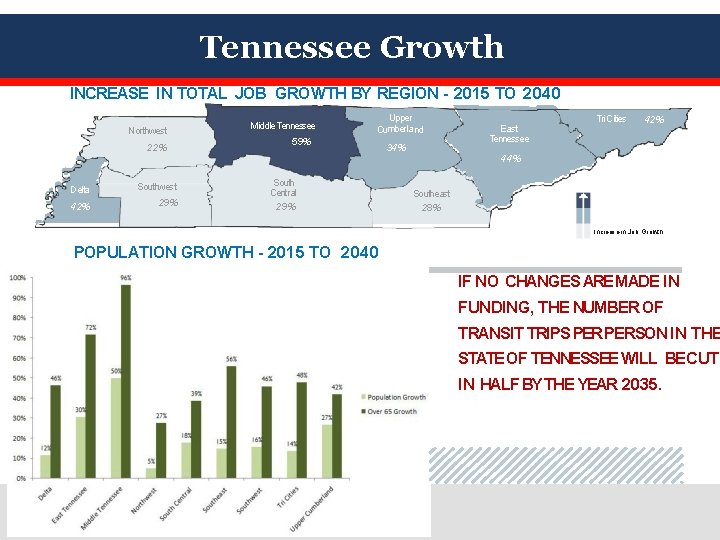 Tennessee Growth INCREASE IN TOTAL JOB GROWTH BY REGION - 2015 TO 2040 Northwest