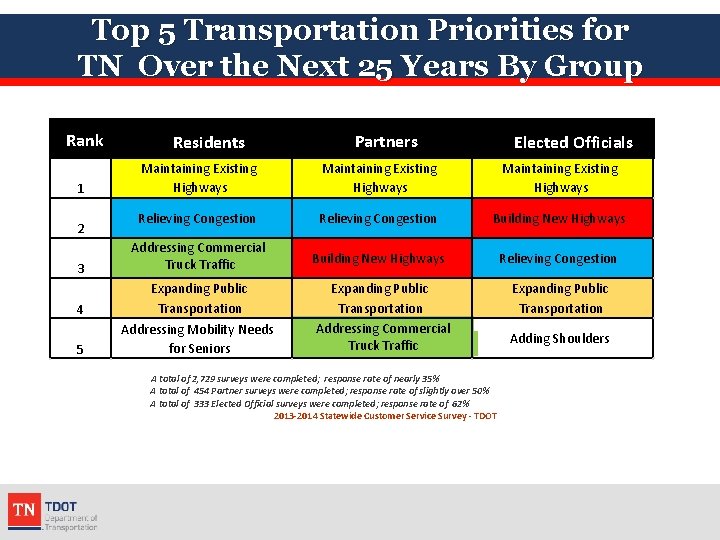 Top 5 Transportation Priorities for TN Over the Next 25 Years By Group Rank