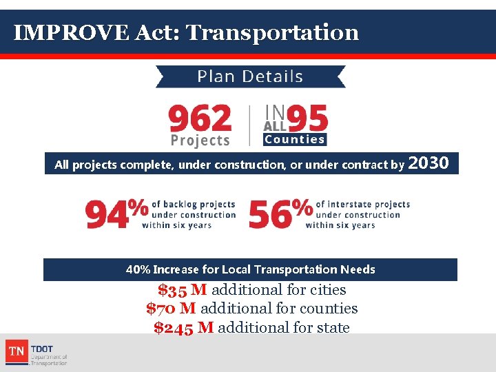 IMPROVE Act: Transportation All projects complete, under construction, or under contract by 40% Increase
