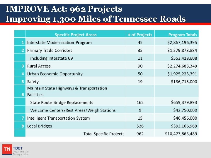 IMPROVE Act: 962 Projects Improving 1, 300 Miles of Tennessee Roads 