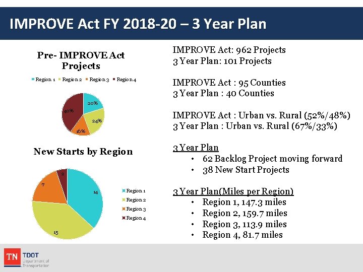 IMPROVE Act FY 2018 -20 – 3 Year Plan IMPROVE Act: 962 Projects 3