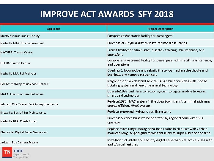 IMPROVE ACT AWARDS SFY 2018 Applicant Project Description Murfreesboro: Transit Facility Comprehensive transit facility