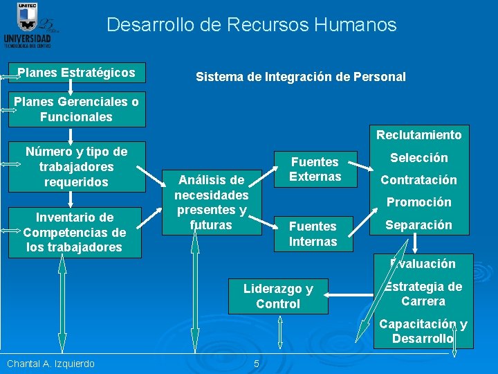 Desarrollo de Recursos Humanos Planes Estratégicos Sistema de Integración de Personal Planes Gerenciales o