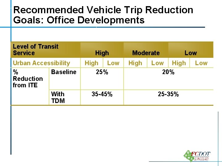 Recommended Vehicle Trip Reduction Goals: Office Developments Level of Transit Service Urban Accessibility %
