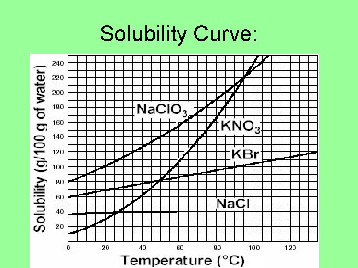 Solubility Curve: Solubility Curve: