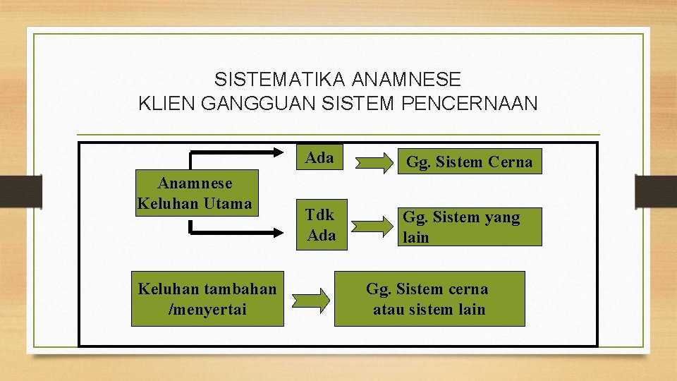 SISTEMATIKA ANAMNESE KLIEN GANGGUAN SISTEM PENCERNAAN Anamnese Keluhan Utama Keluhan tambahan /menyertai Ada Gg.