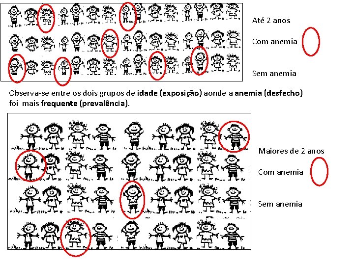 Até 2 anos Com anemia Sem anemia Observa-se entre os dois grupos de idade