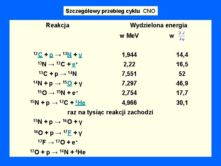 Szczegółowy przebieg cyklu CNO Reakcja Wydzielona energia w Me. V w 12 C +