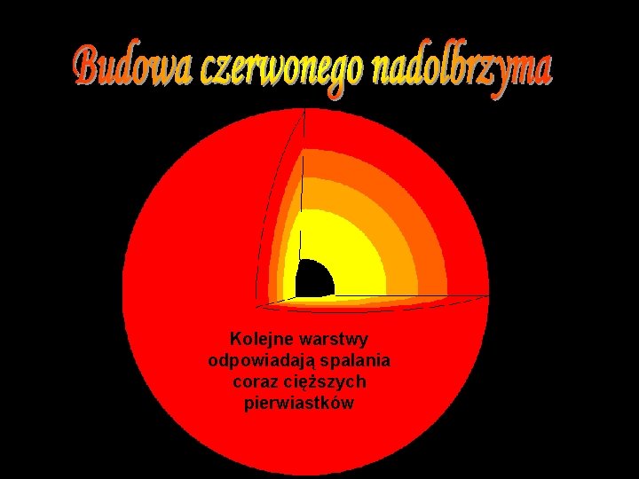 Kolejne warstwy odpowiadają spalania coraz cięższych pierwiastków 