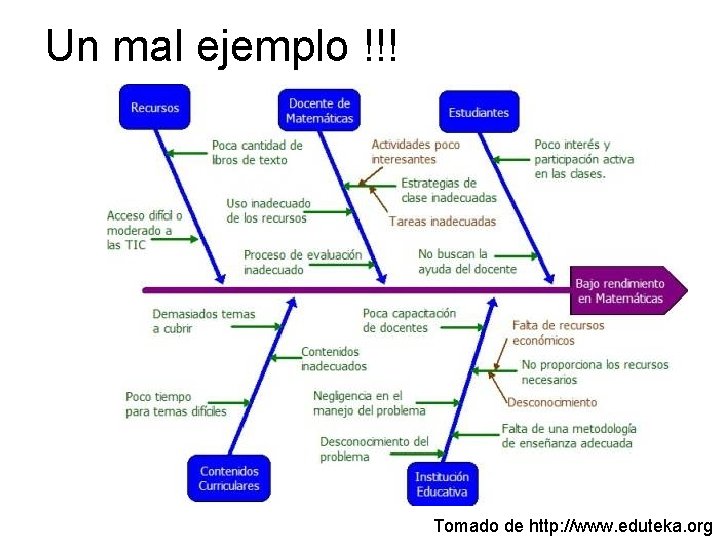 Un mal ejemplo !!! Tomado de http: //www. eduteka. org Un mal ejemplo !!! Tomado de http: //www. eduteka. org
