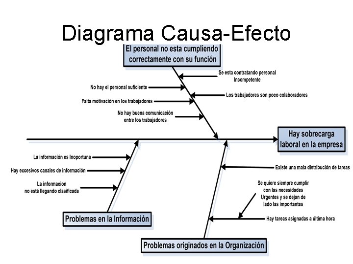Diagrama Causa-Efecto Diagrama Causa-Efecto