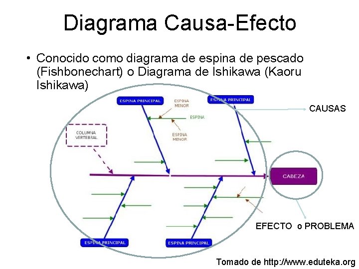 Diagrama Causa-Efecto • Conocido como diagrama de espina de pescado (Fishbonechart) o Diagrama de Diagrama Causa-Efecto • Conocido como diagrama de espina de pescado (Fishbonechart) o Diagrama de