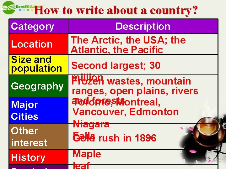 How to write about a country? Category Location Description The Arctic, the USA; the